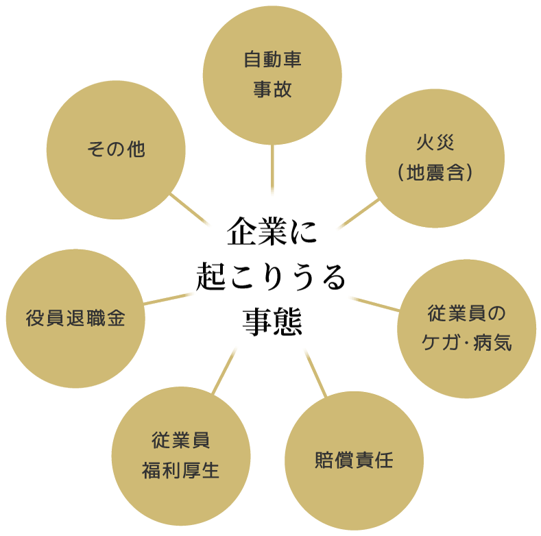 企業に起こりうる事態